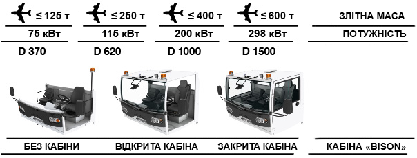 Характеристики водильних авіатягачів Goldhofer BISON D